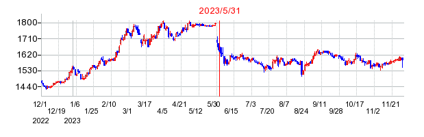 2023年5月31日 15:26前後のの株価チャート
